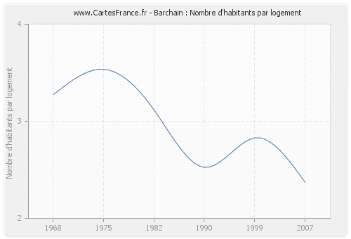 Barchain : Nombre d'habitants par logement