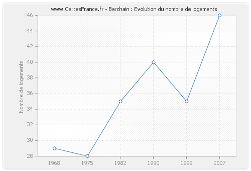 Barchain : Evolution du nombre de logements