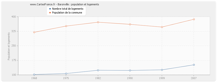 Baronville : population et logements