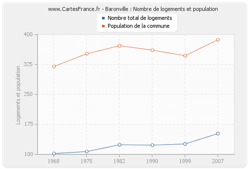 Baronville : Nombre de logements et population