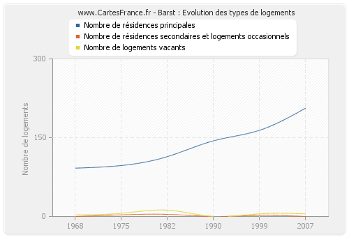 Barst : Evolution des types de logements