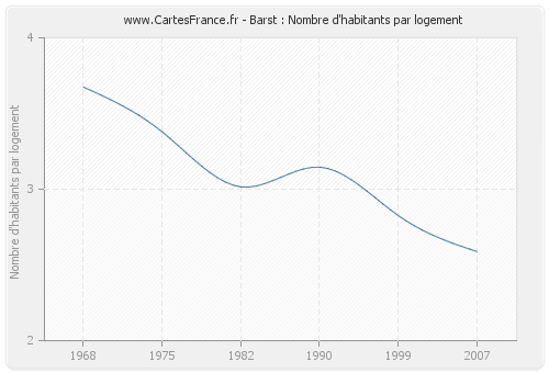 Barst : Nombre d'habitants par logement