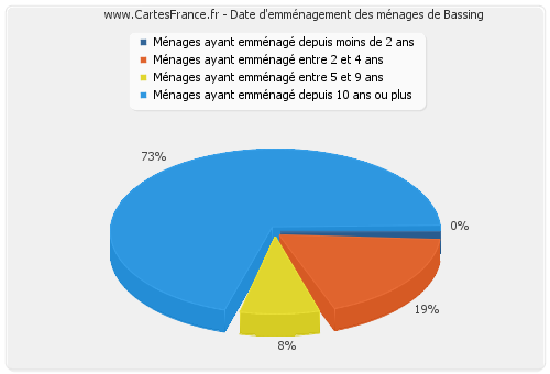 Date d'emménagement des ménages de Bassing