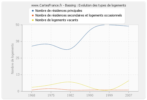 Bassing : Evolution des types de logements