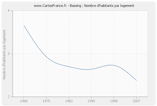 Bassing : Nombre d'habitants par logement