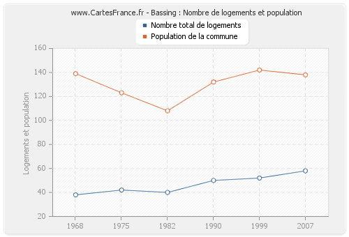 Bassing : Nombre de logements et population