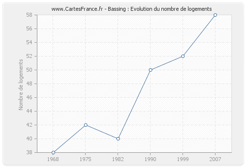 Bassing : Evolution du nombre de logements