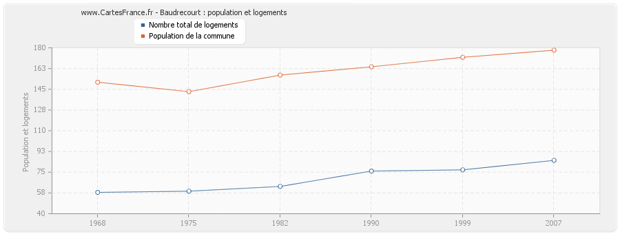 Baudrecourt : population et logements