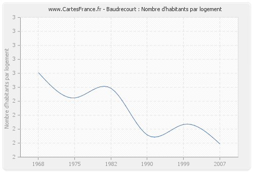 Baudrecourt : Nombre d'habitants par logement