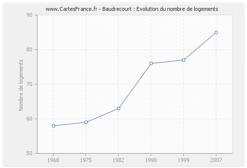 Baudrecourt : Evolution du nombre de logements