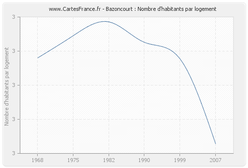 Bazoncourt : Nombre d'habitants par logement