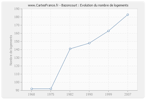 Bazoncourt : Evolution du nombre de logements