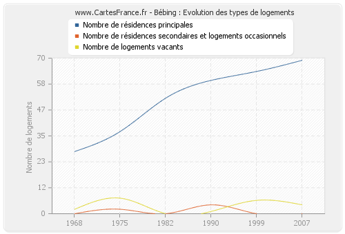 Bébing : Evolution des types de logements