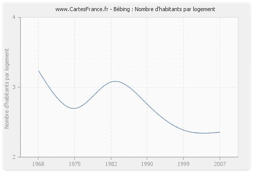 Bébing : Nombre d'habitants par logement