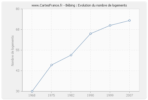 Bébing : Evolution du nombre de logements