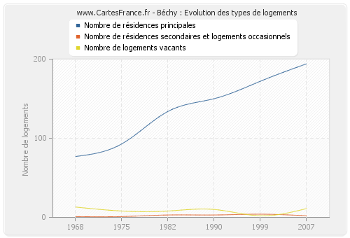 Béchy : Evolution des types de logements