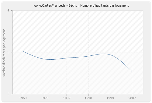 Béchy : Nombre d'habitants par logement