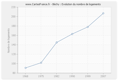 Béchy : Evolution du nombre de logements