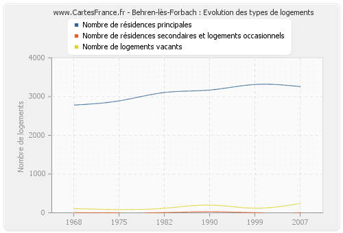 Behren-lès-Forbach : Evolution des types de logements