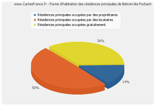 Forme d'habitation des résidences principales de Behren-lès-Forbach