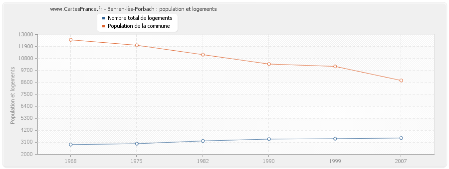 Behren-lès-Forbach : population et logements