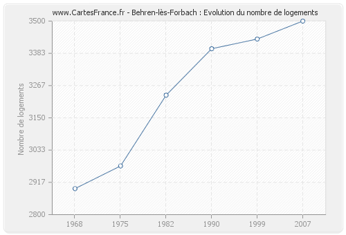 Behren-lès-Forbach : Evolution du nombre de logements