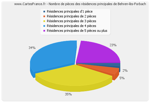 Nombre de pièces des résidences principales de Behren-lès-Forbach