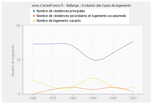 Bellange : Evolution des types de logements