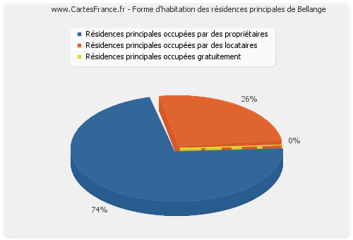 Forme d'habitation des résidences principales de Bellange