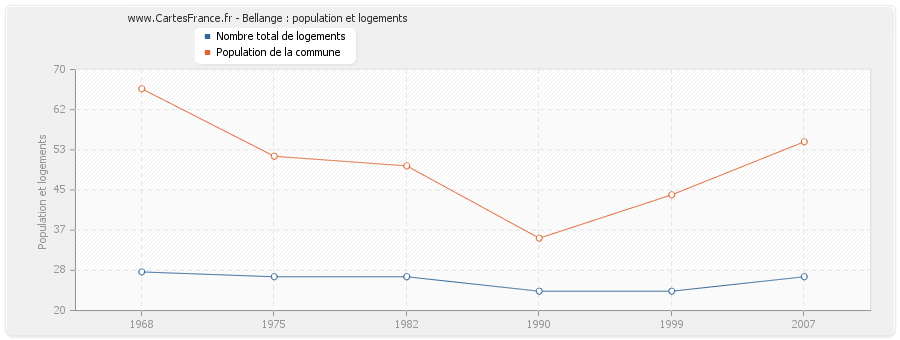 Bellange : population et logements