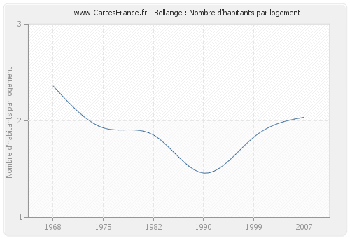 Bellange : Nombre d'habitants par logement