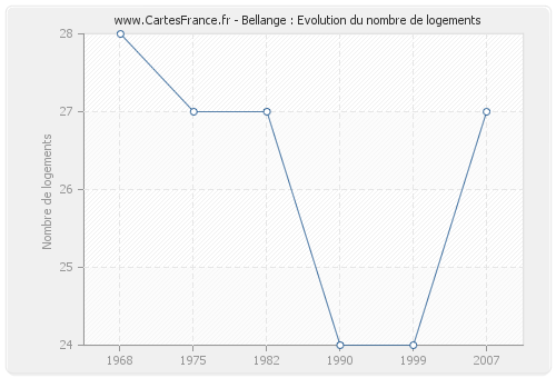 Bellange : Evolution du nombre de logements