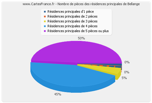 Nombre de pièces des résidences principales de Bellange