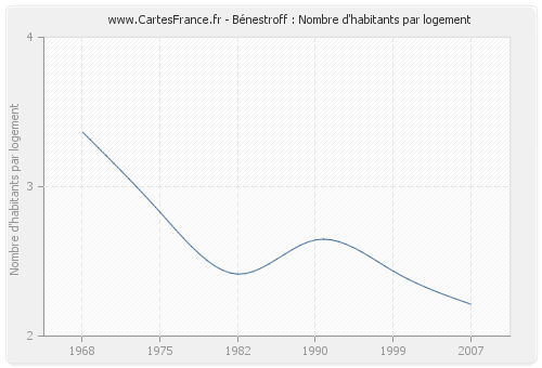 Bénestroff : Nombre d'habitants par logement