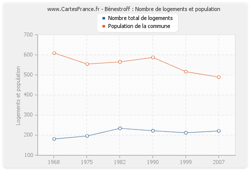 Bénestroff : Nombre de logements et population