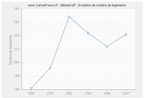 Bénestroff : Evolution du nombre de logements