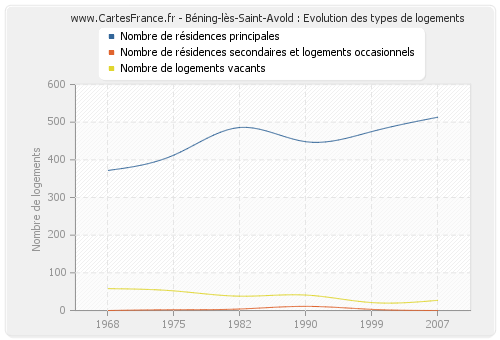 Béning-lès-Saint-Avold : Evolution des types de logements