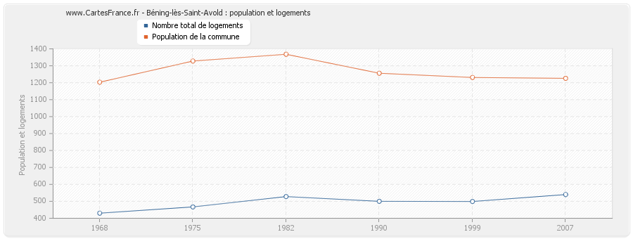 Béning-lès-Saint-Avold : population et logements