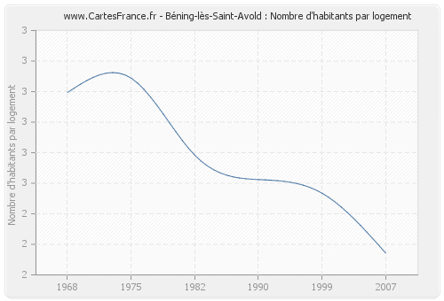 Béning-lès-Saint-Avold : Nombre d'habitants par logement