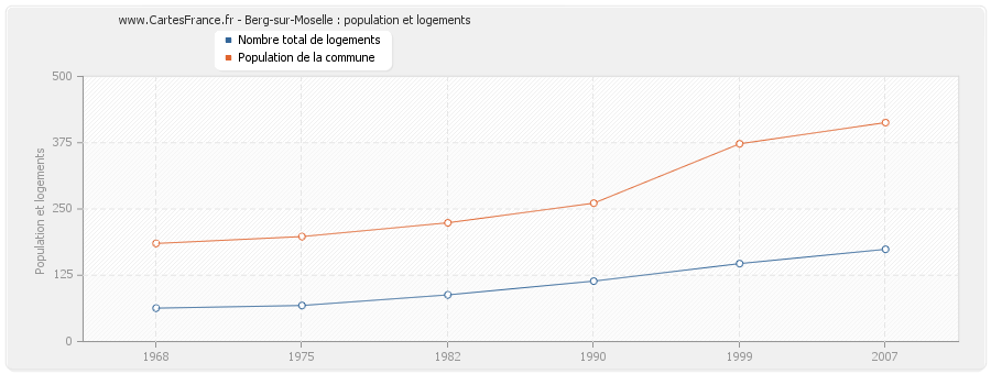 Berg-sur-Moselle : population et logements