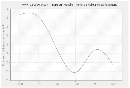 Berg-sur-Moselle : Nombre d'habitants par logement