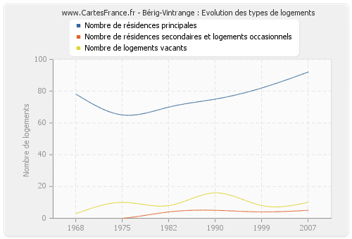 Bérig-Vintrange : Evolution des types de logements