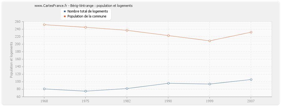 Bérig-Vintrange : population et logements