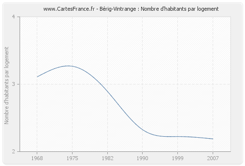 Bérig-Vintrange : Nombre d'habitants par logement