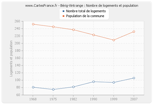 Bérig-Vintrange : Nombre de logements et population