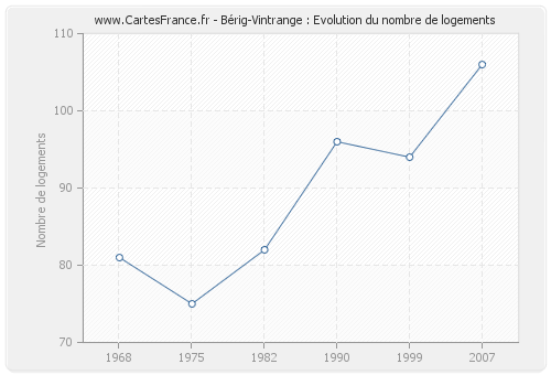 Bérig-Vintrange : Evolution du nombre de logements