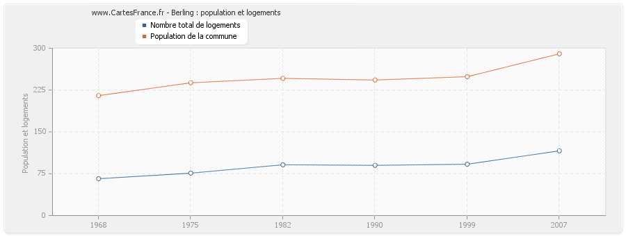 Berling : population et logements