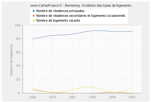 Bermering : Evolution des types de logements