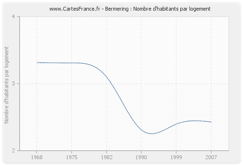 Bermering : Nombre d'habitants par logement