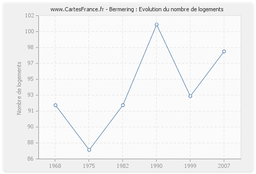 Bermering : Evolution du nombre de logements